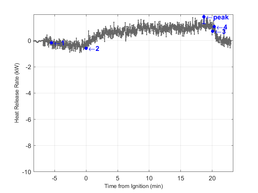 Plot of Fire Heat Release Rate with event markers. Uncertainty bar shown at peak value.