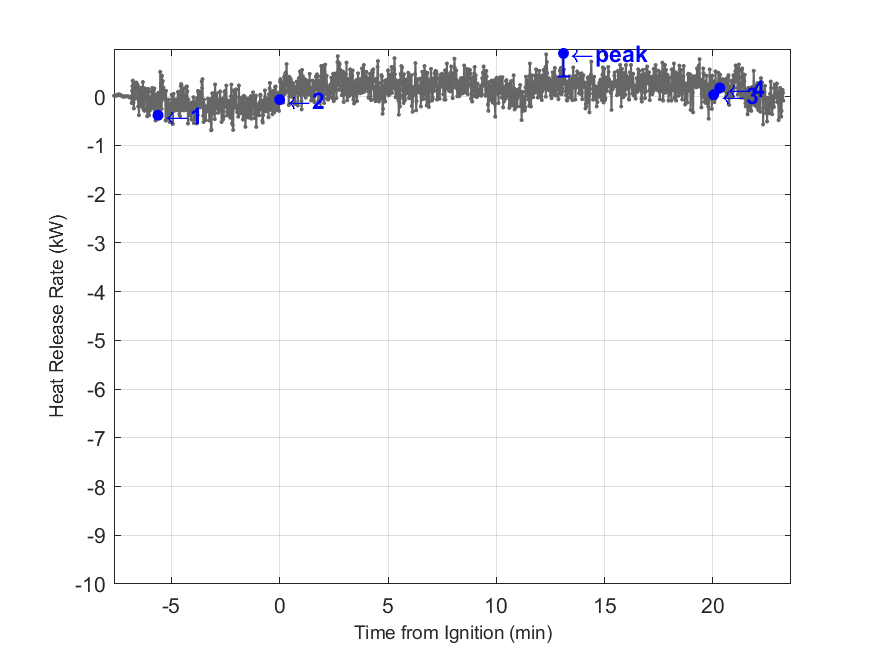 Plot of Fire Heat Release Rate with event markers. Uncertainty bar shown at peak value.