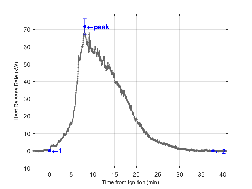 Plot of Fire Heat Release Rate with event markers. Uncertainty bar shown at peak value.