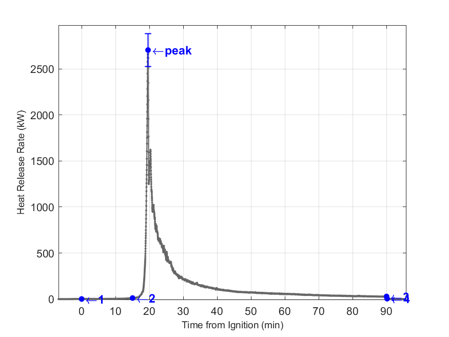 Plot of Fire Heat Release Rate with event markers. Uncertainty bar shown at peak value.