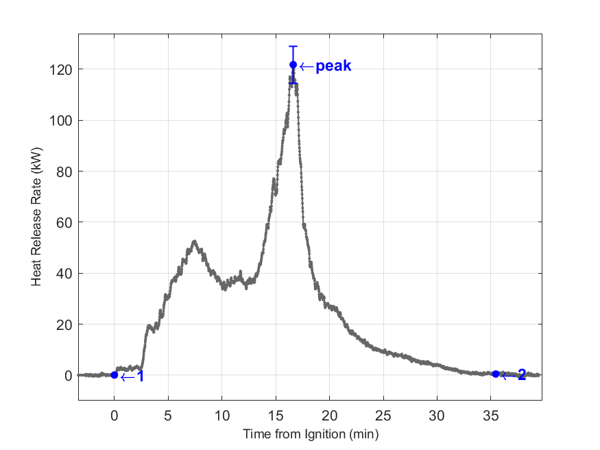 Plot of Fire Heat Release Rate with event markers. Uncertainty bar shown at peak value.