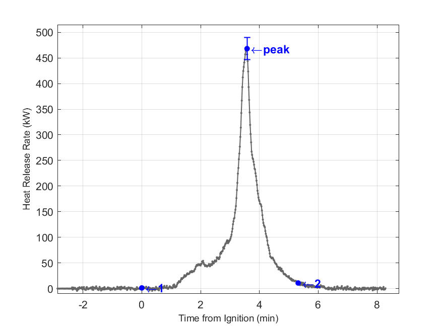 Plot of Fire Heat Release Rate with event markers. Uncertainty bar shown at peak value.