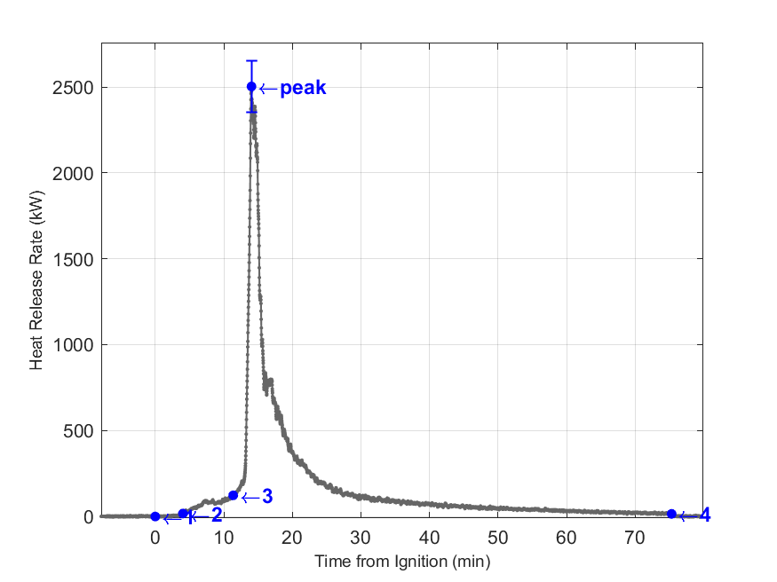 Plot of Fire Heat Release Rate with event markers. Uncertainty bar shown at peak value.