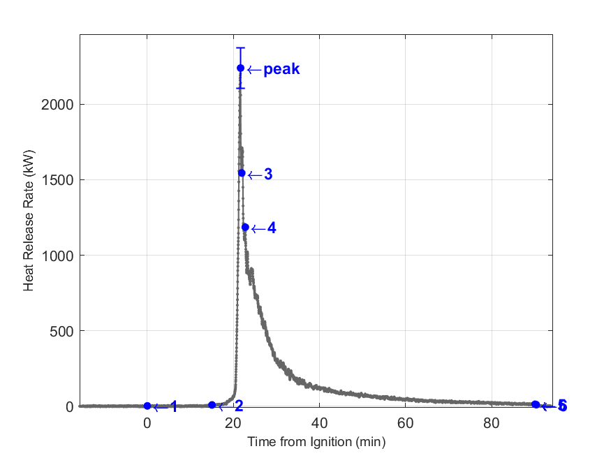 Plot of Fire Heat Release Rate with event markers. Uncertainty bar shown at peak value.