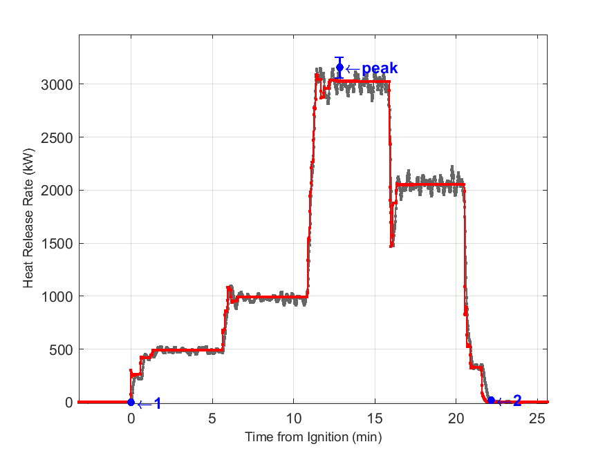 Plot of Fire Heat Release Rate with event markers. Uncertainty bar shown at peak value.
