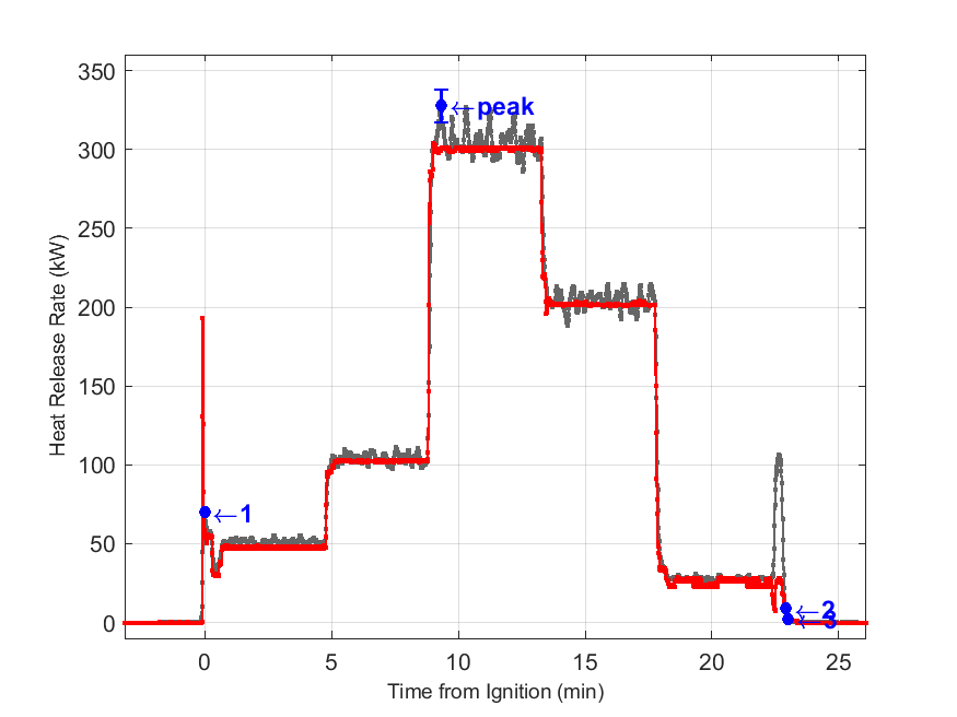 Plot of Fire Heat Release Rate with event markers. Uncertainty bar shown at peak value.