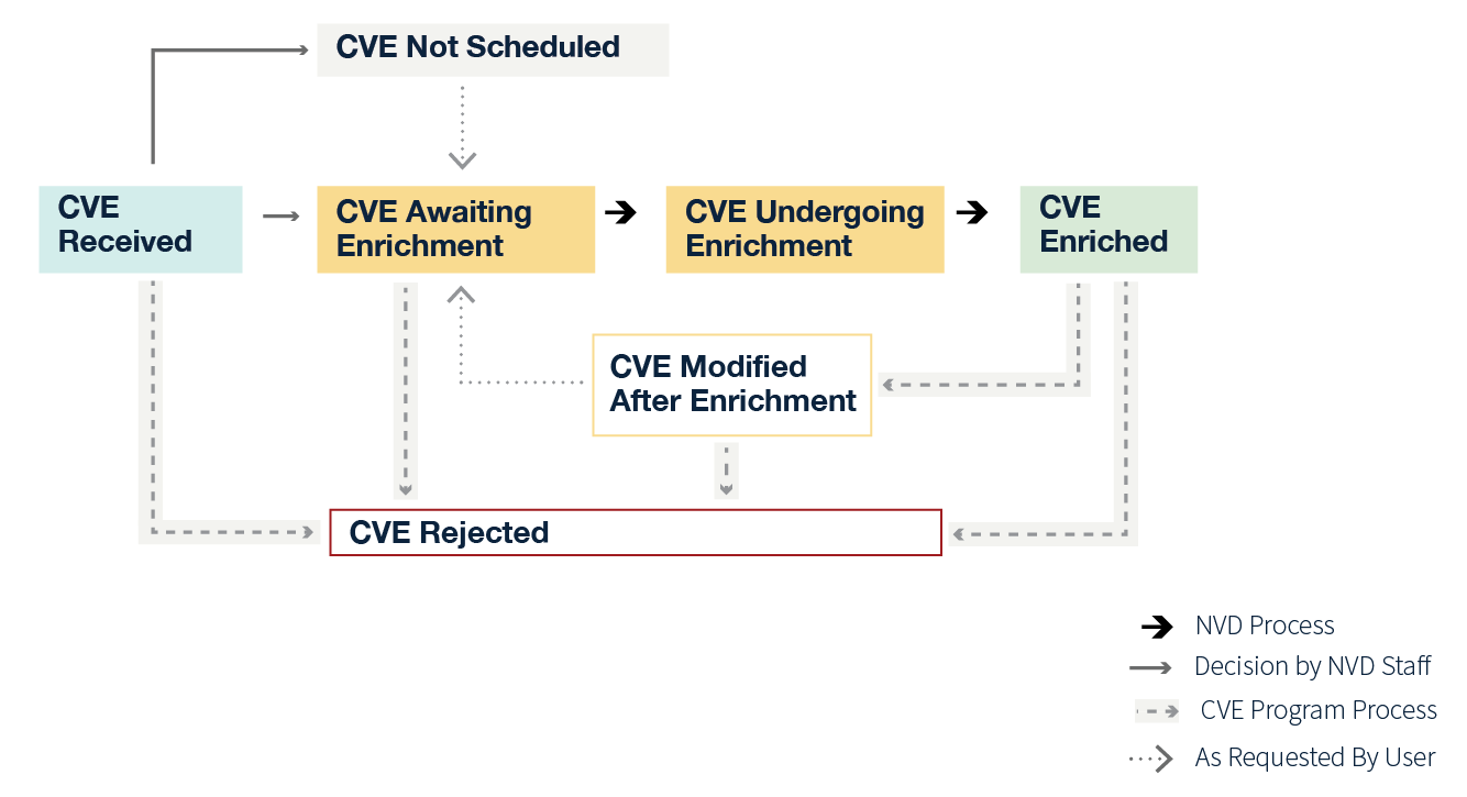 Graphic of Vulnerability Workflow