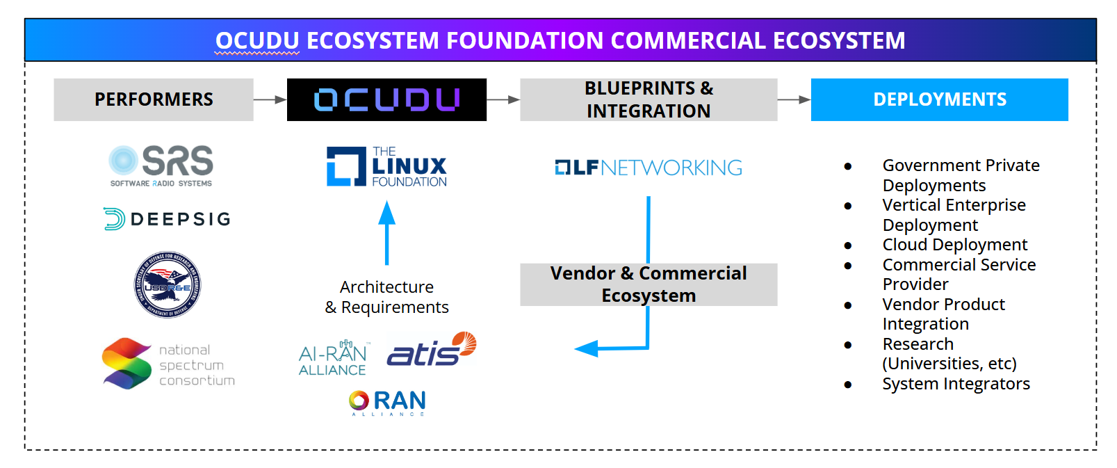 OCUDU Commercial Ecosystem