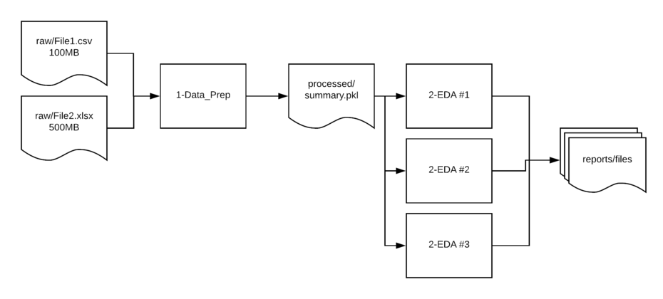 Data flow process