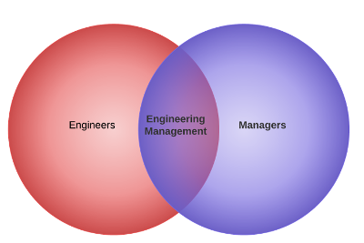 engineer venn