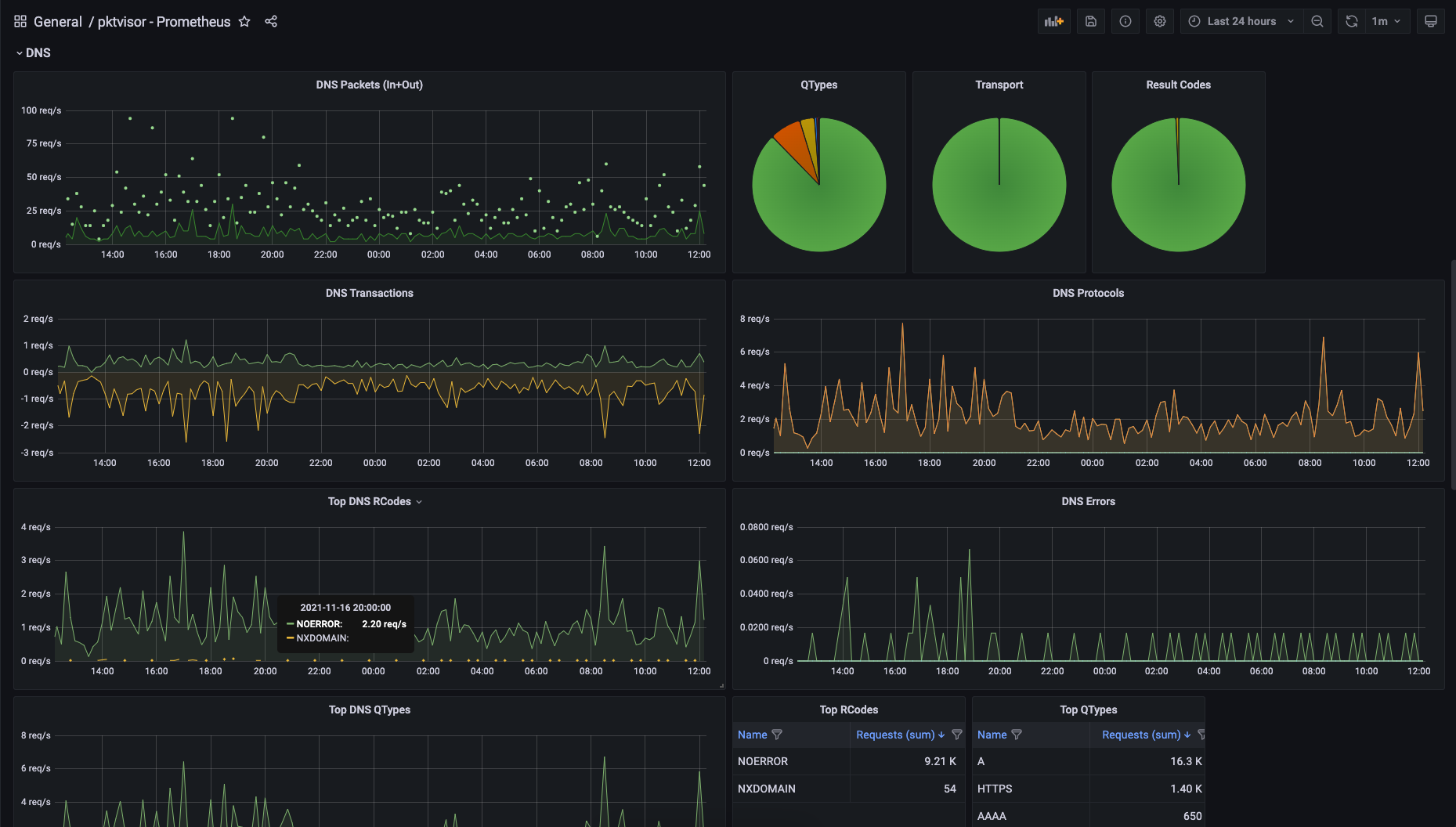 Grafana Dashboard