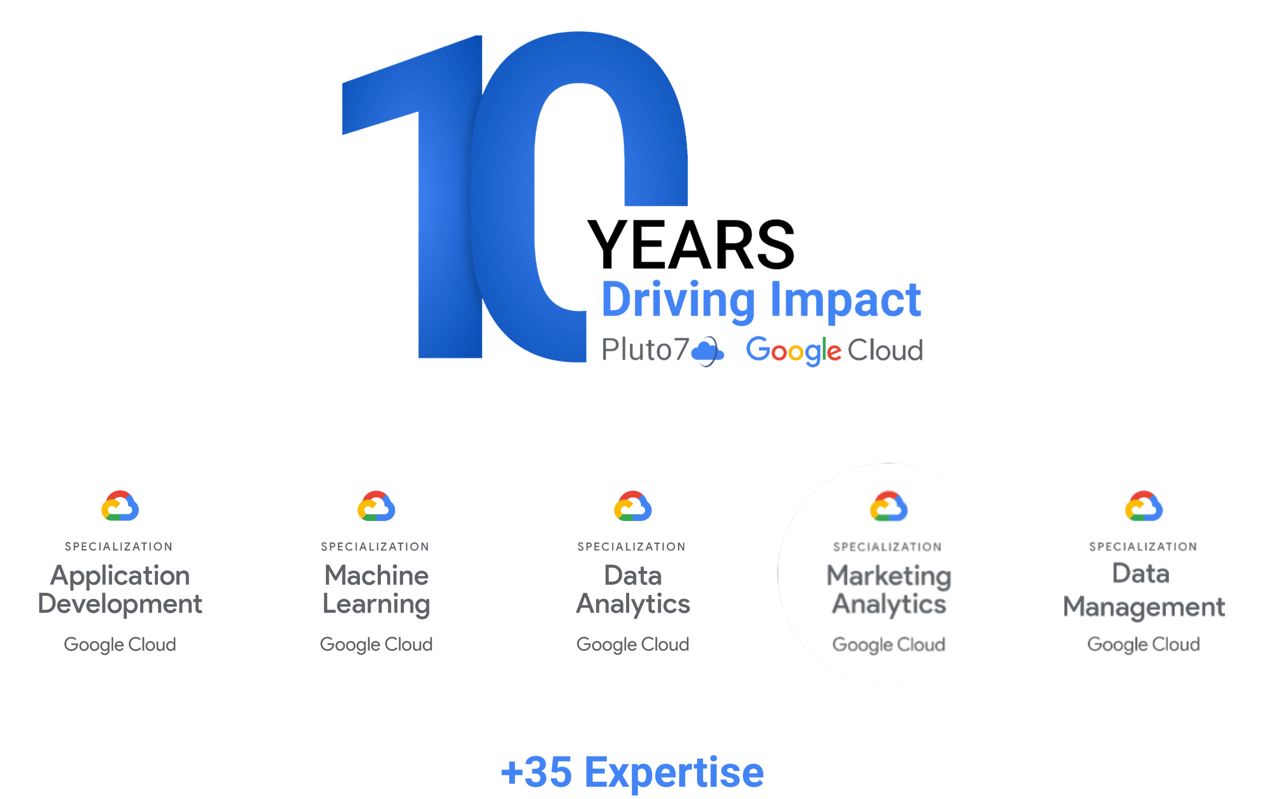 10 Years Driving Impact Pluto7 & Google Cloud