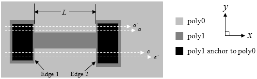 Top view of a fixed-fixed beam test structure depicting the measurement to be made.