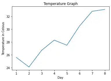 matplotlib-object-hierarchy 3: Graph 2