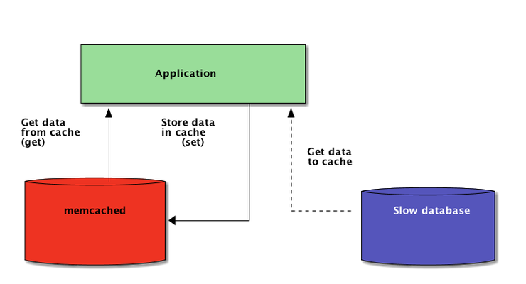 Python + Memcached: Эффективное кэширование в распределенных приложениях