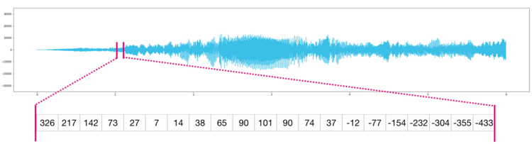 Аудио NumPy