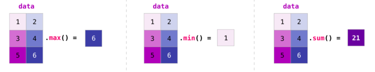 Агрегирование матриц NumPy