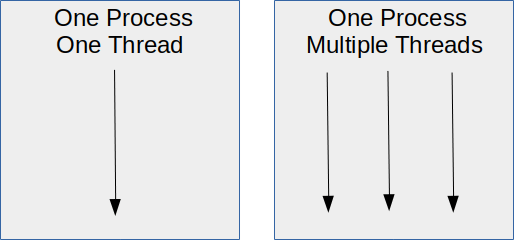 Single-threaded vs multithreading Single-threaded vs multithreading Python concurrency