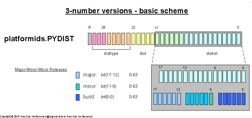 _images/bitarray-3num-major-minor.png