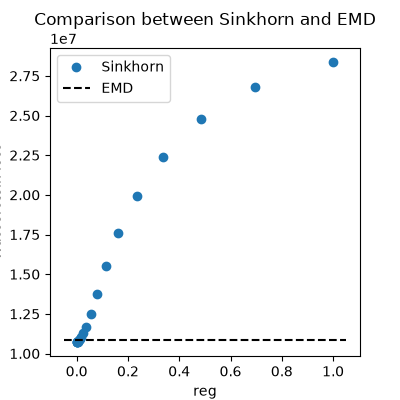 Comparison between Sinkhorn and EMD