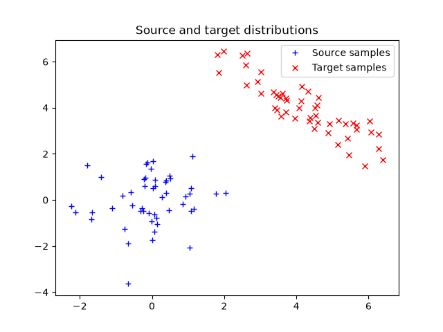 Source and target distributions