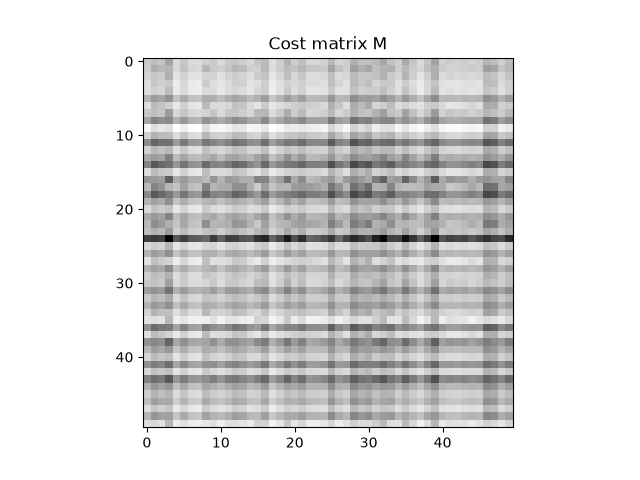 Cost matrix M