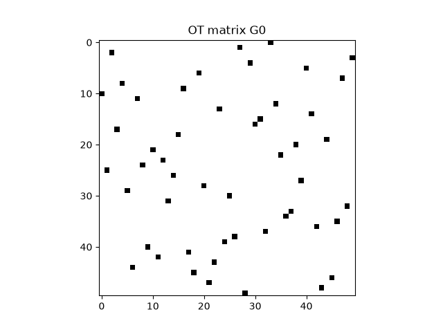OT matrix G0
