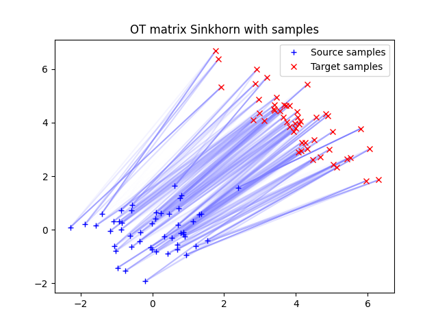 OT matrix Sinkhorn with samples