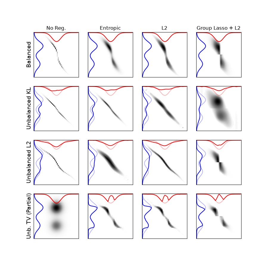 No Reg., Entropic, L2, Group Lasso + L2