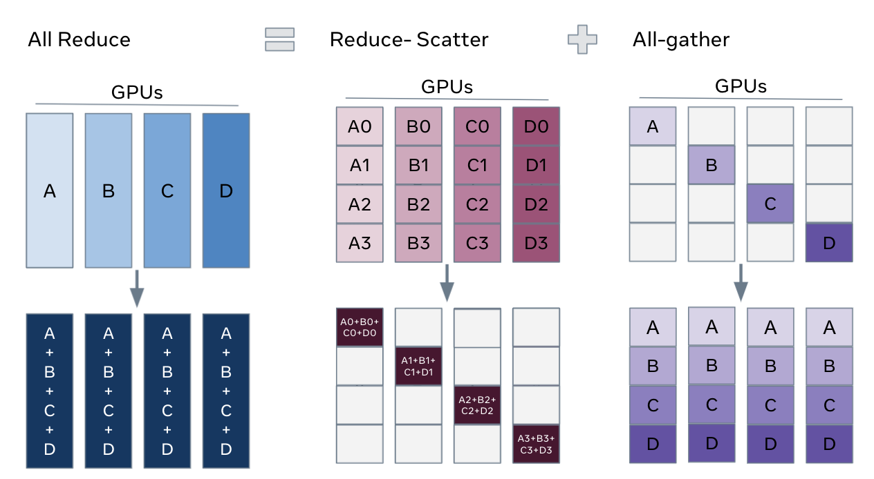 FSDP all-gather and reduce-scatter