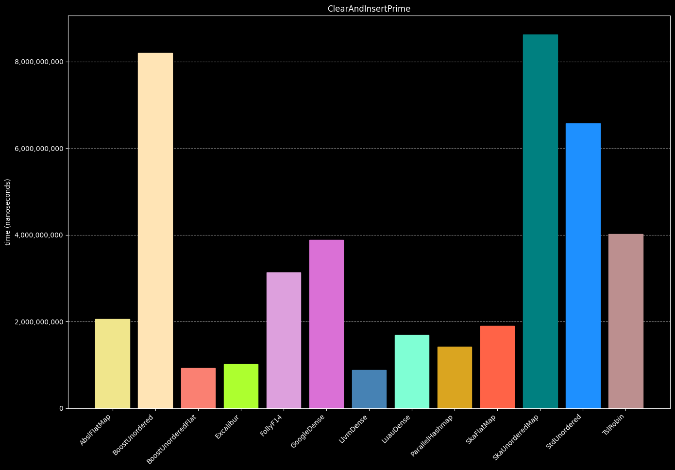 Performance comparison