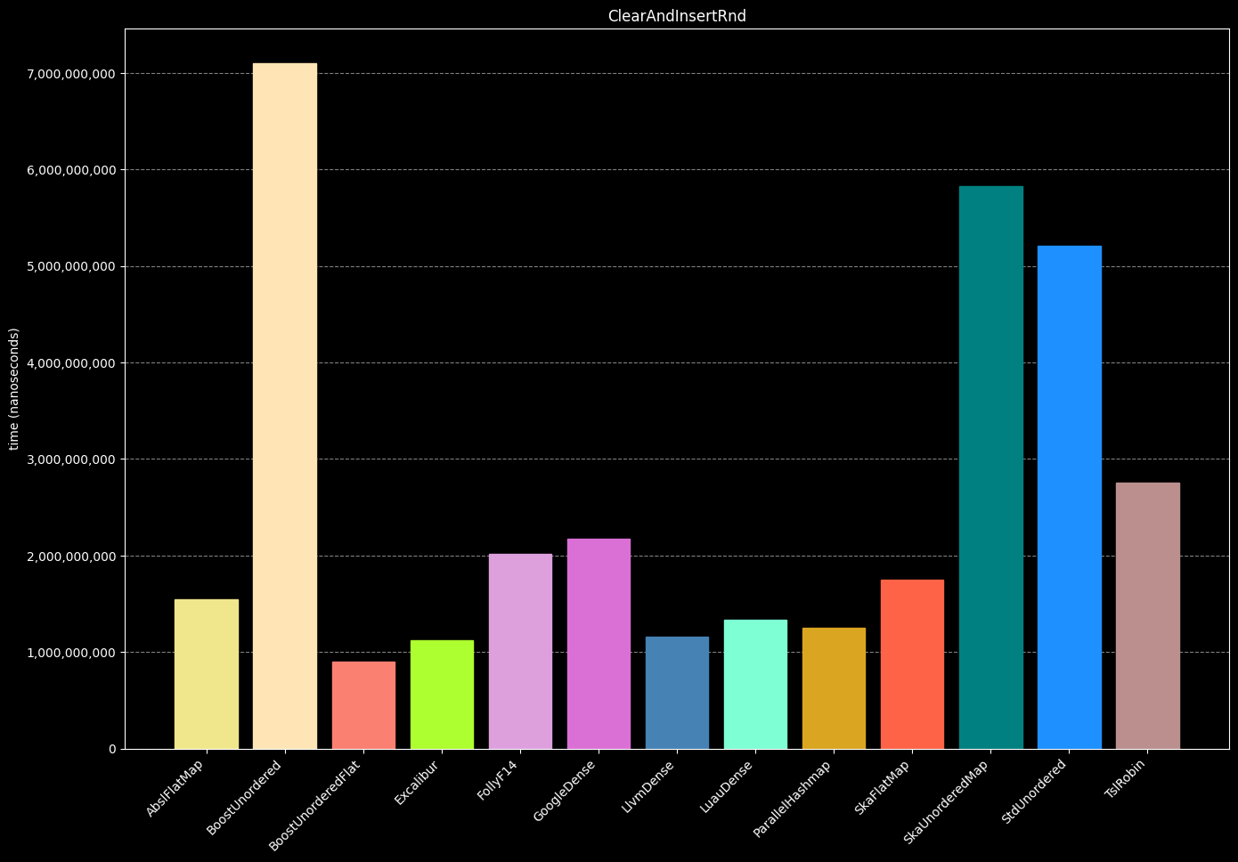 Performance comparison