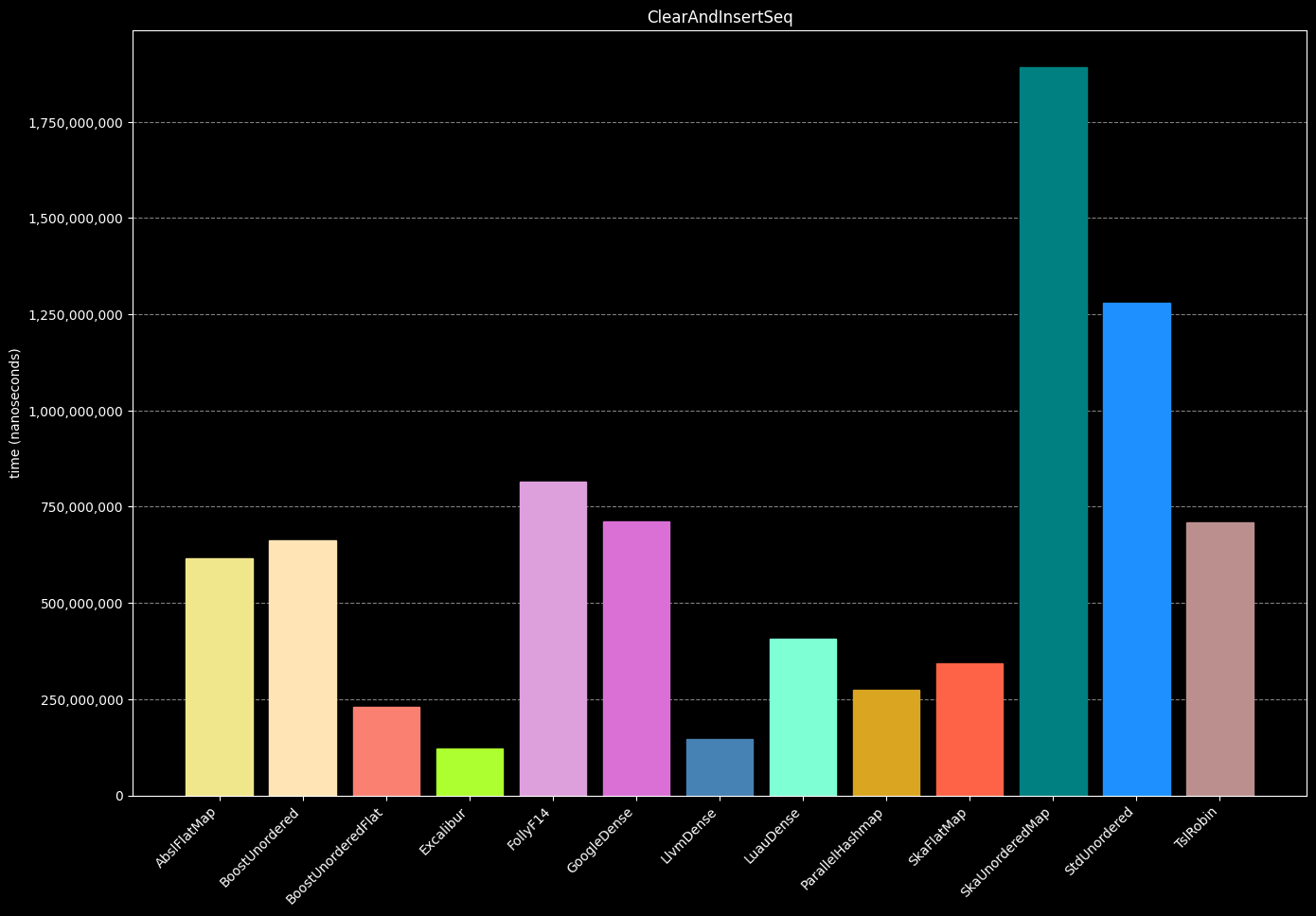 Performance comparison