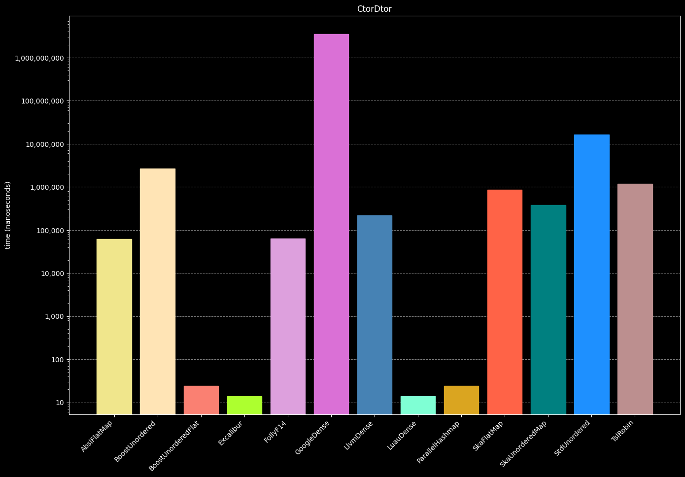 Performance comparison