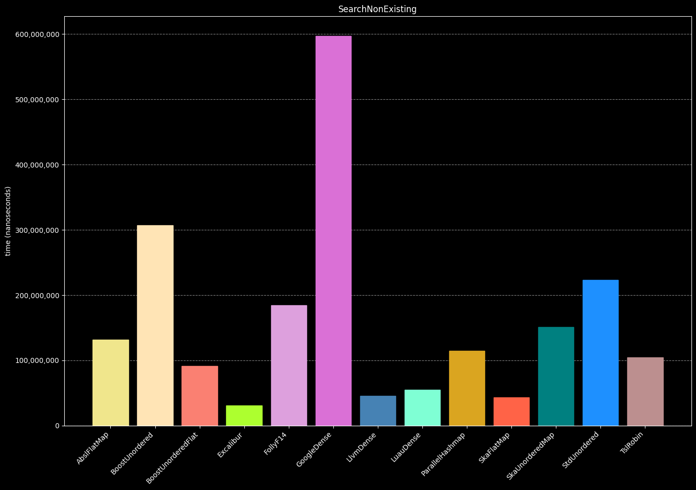 Performance comparison