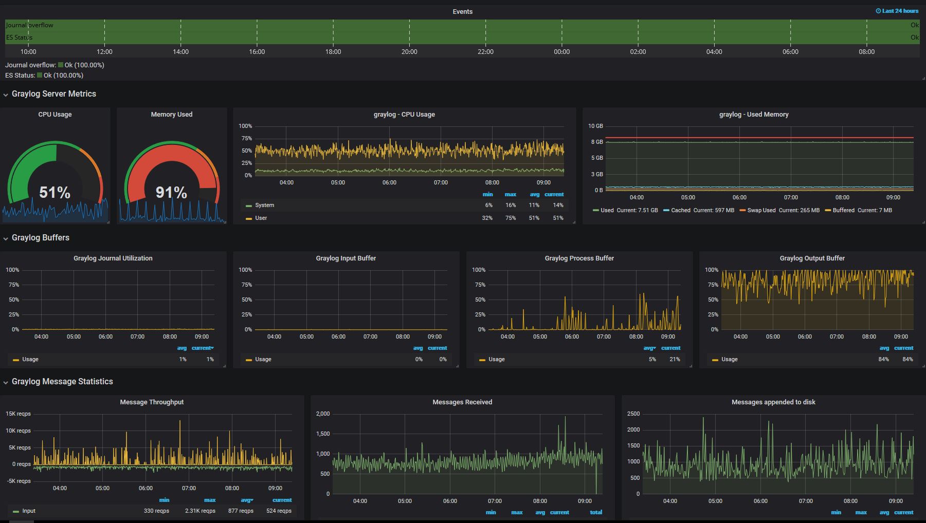Graylog Dashboard Graylog Dashboard