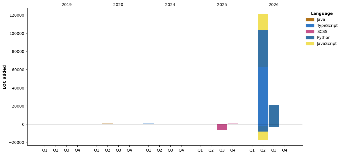 Lines of Code chart