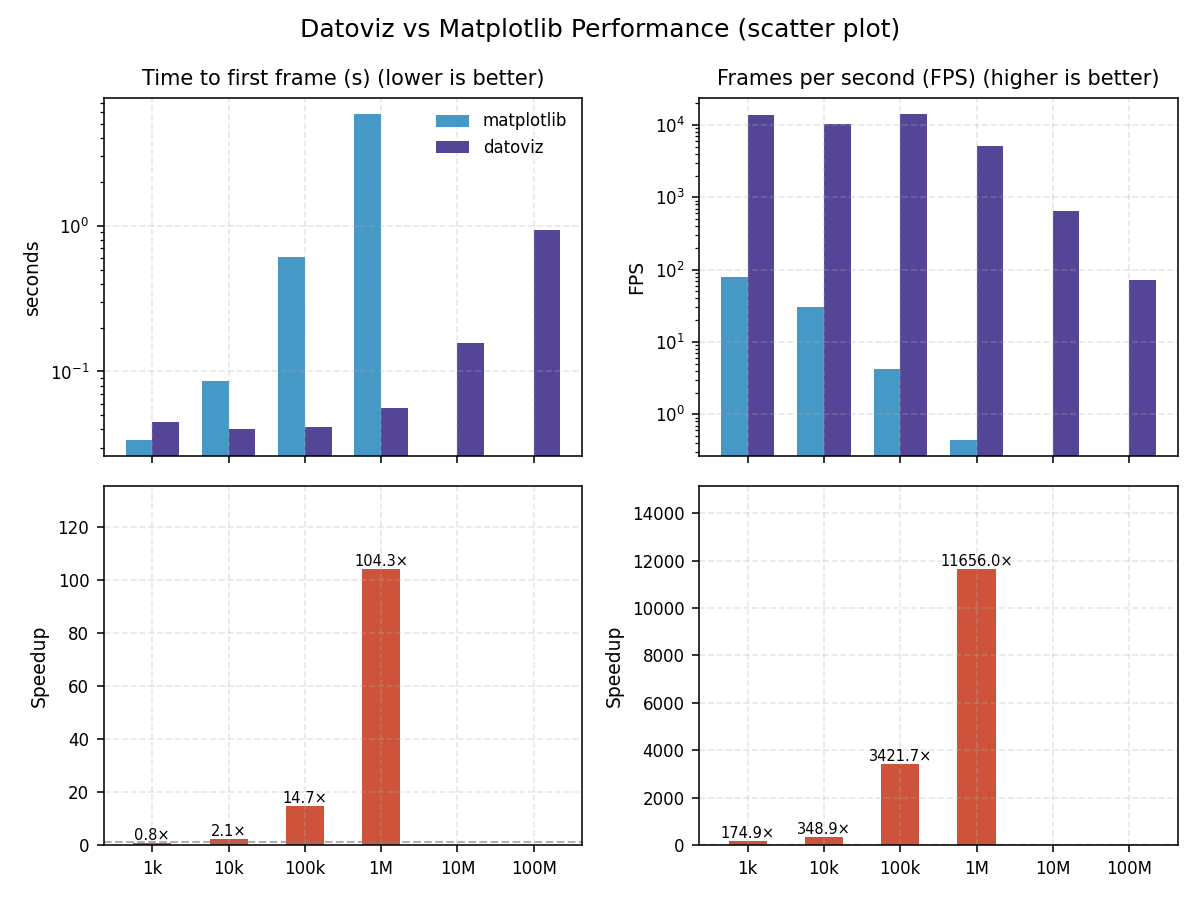 Datoviz vs Matplotlib benchmark