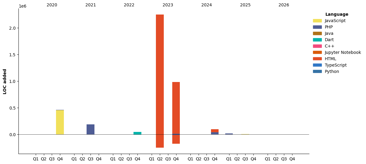 Lines of Code chart