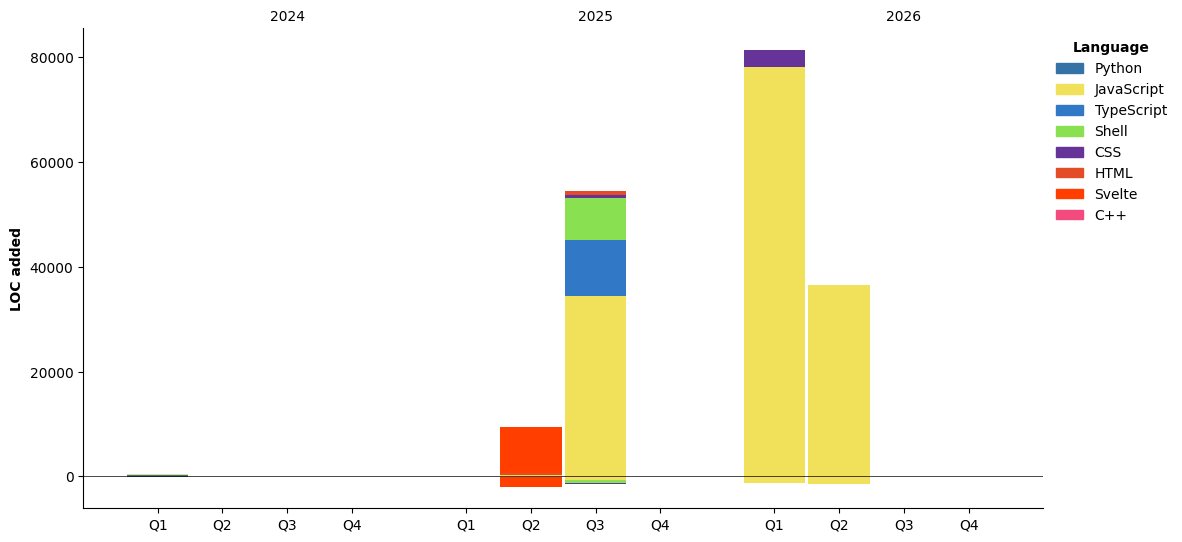 Lines of Code chart