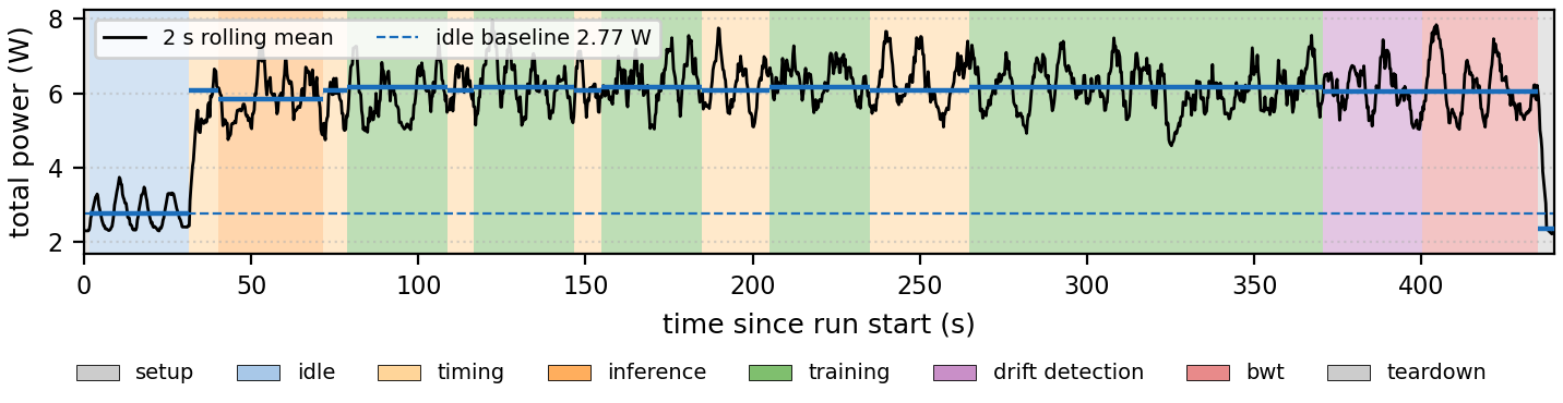 Pi 5 power telemetry over the 440 s pilot run, coloured by pipeline phase