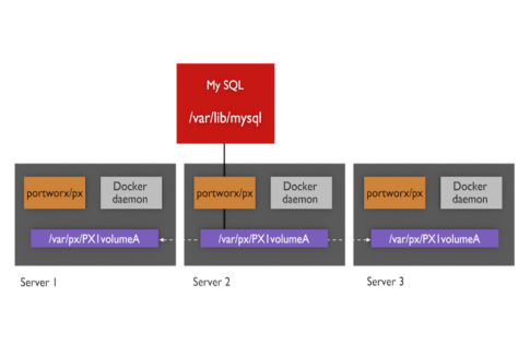 Portworx replicating volumes
