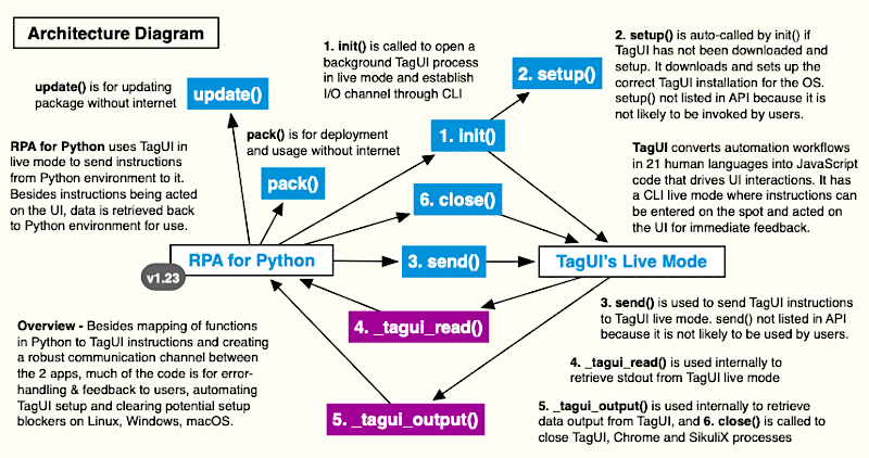 TagUI for Python architecture