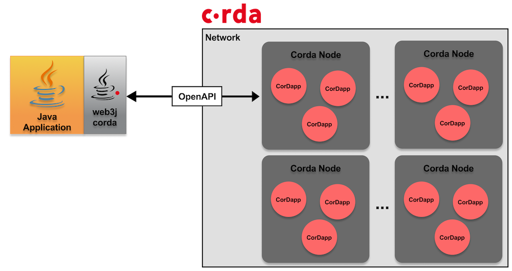 web3j-corda