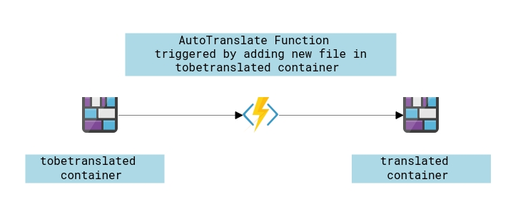 AutoTranslateBlobs