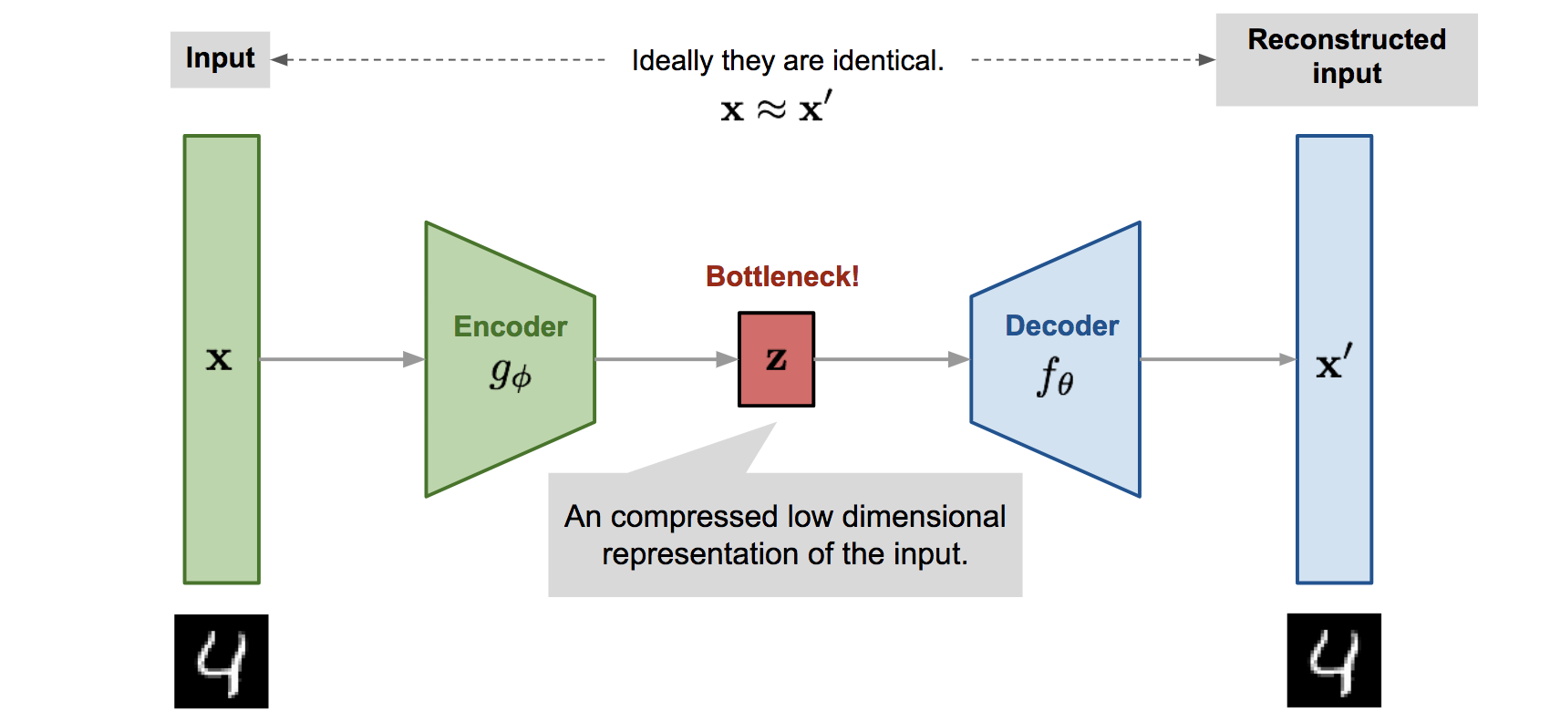 AutoEncoders