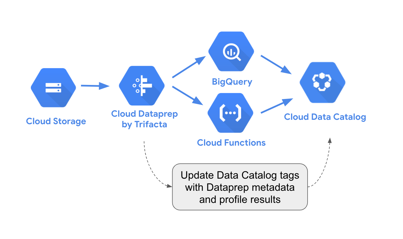 google-data-catalog-dataprep