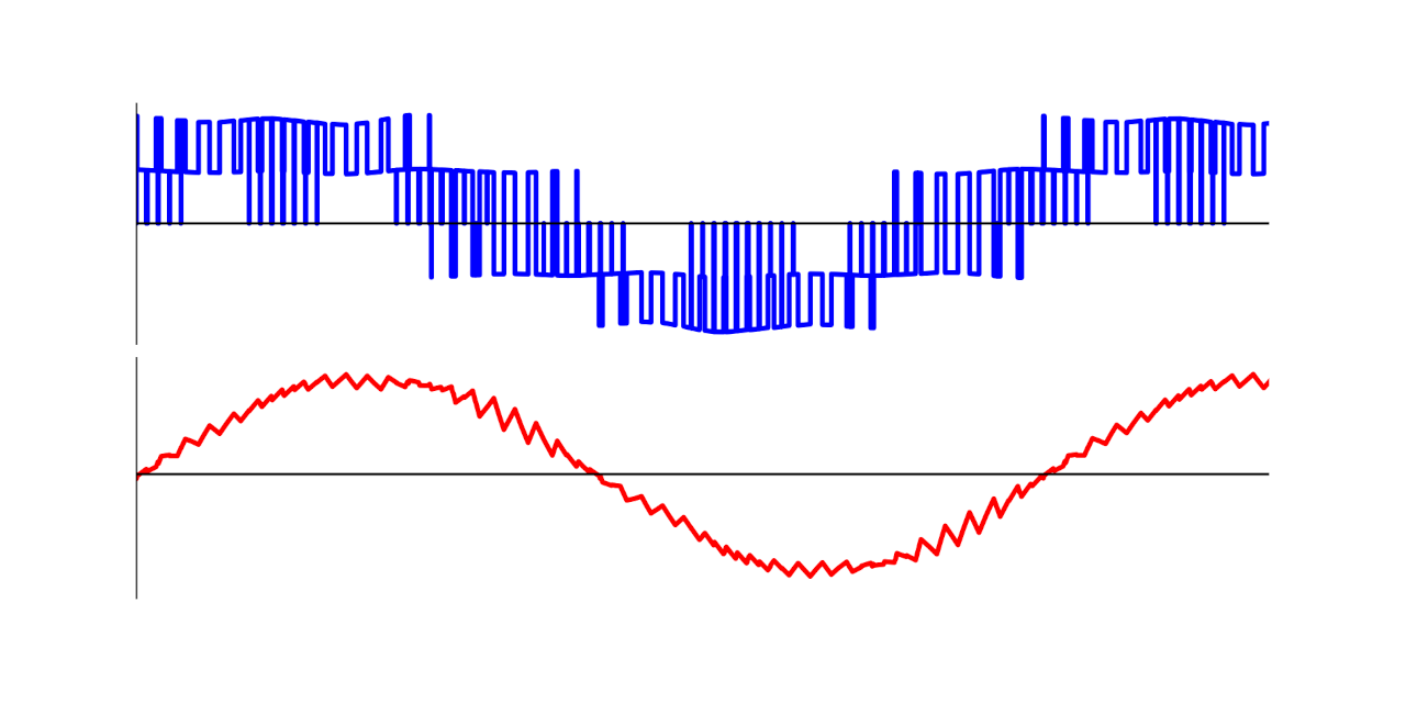 motulator