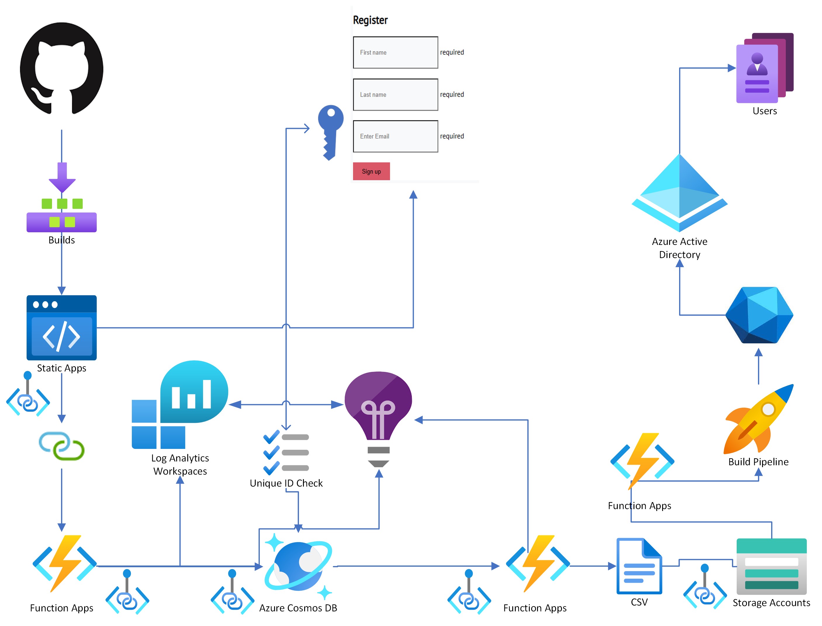 CosmosDB-ADUsers