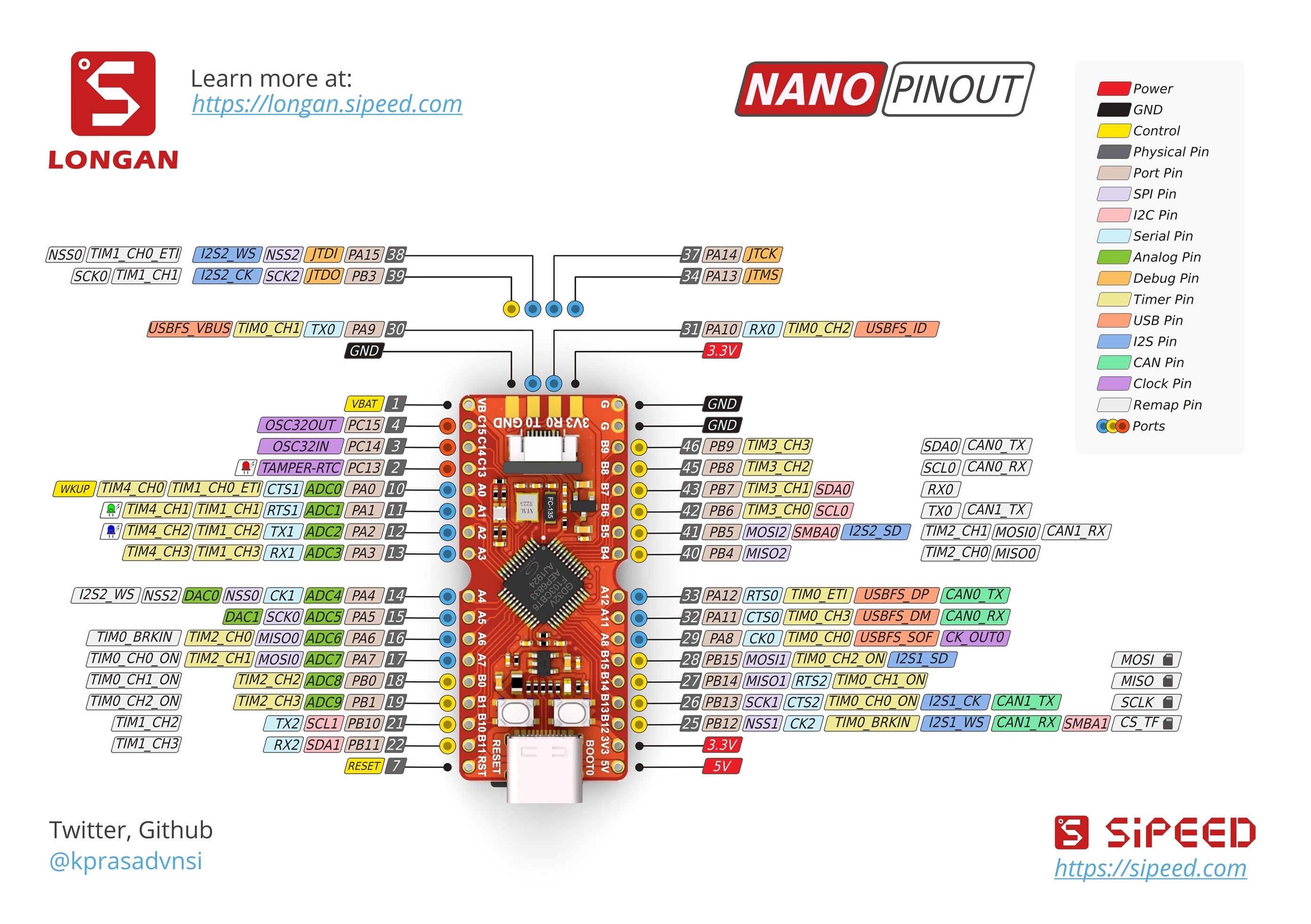 GD32-RISC-V-Tutorials